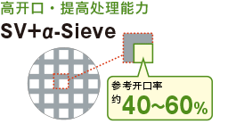 高开口・提高处理能力　SV+α-Sieve
